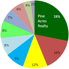 Chatham Real Estate Sales by Dollar Volume