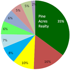 Chatham Real Estate Sales by Dollar Volume