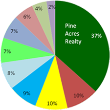 Chatham Real Estate Sales by Dollar Volume