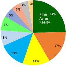 Chatham Real Estate Sales by Dollar Volume
