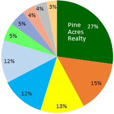 Chatham Real Estate Sales by Dollar Volume