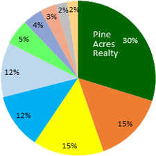 Chatham Real Estate Sales by Dollar Volume