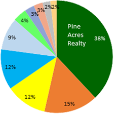 Chatham Real Estate Sales by Dollar Volume