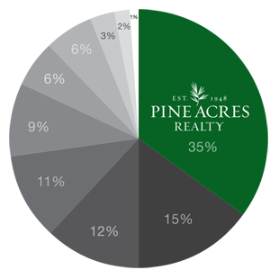 Chatham Real Estate Sales by Dollar Volume