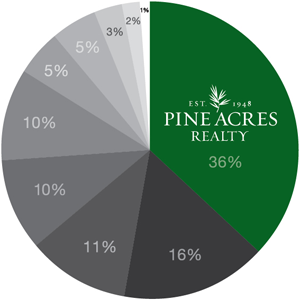 Chatham Real Estate Sales by Dollar Volume