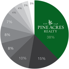 Chatham Real Estate Sales by Dollar Volume